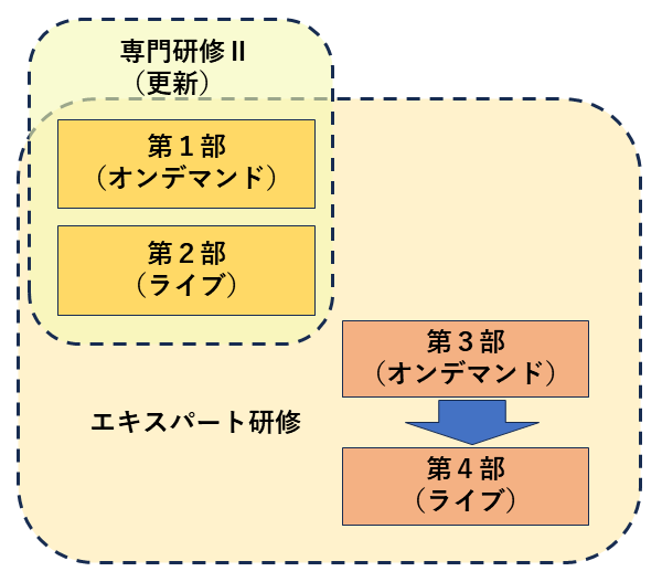 エキスパート研修の構成